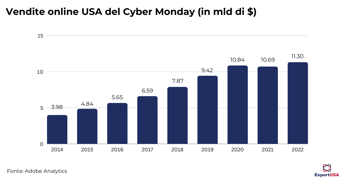 Vendite online USA del Cyber Monday 2022